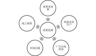 數(shù)據(jù)驅動的互聯(lián)網(wǎng)廣告效果監(jiān)測研究 輿情信息服務的融合與應用